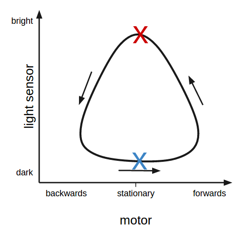 2D Sensorimotor Space